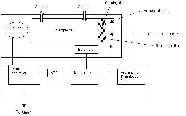 Block schematic of high accuracy 2 channel infrared gas sensor