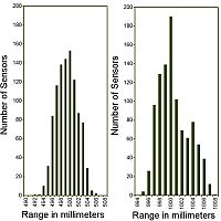 HRLV-MaxSonar-EZ Accuracy Test