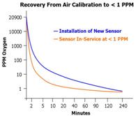 Trace PPM Oxygen Sensor Recovery Time Illustration