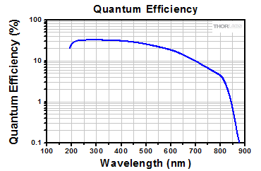 PMT Sensitivity