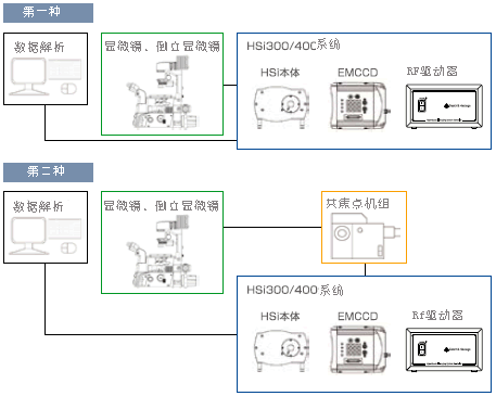 ΢ʵʱϵͳHyper Spectral Imaging HSi:HSi300/400ϵͳͼ