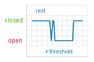 Shock & Acceleration Sensor  SQ-ASA Output Graph