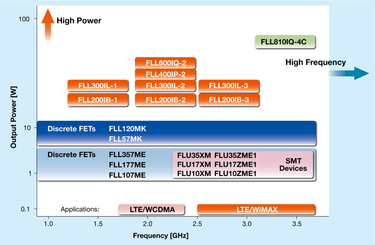 High Power GaAs FETs