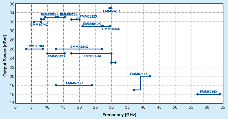 C to V Band Power Amplifier MMICs (Chip)