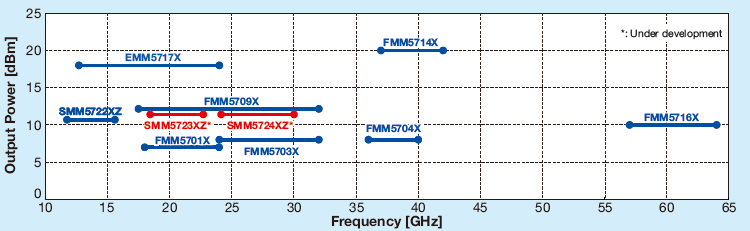 Ku to V Band Low Noise Amplifier MMICs