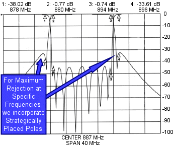 Lumped Element incorporating strategically placed poles