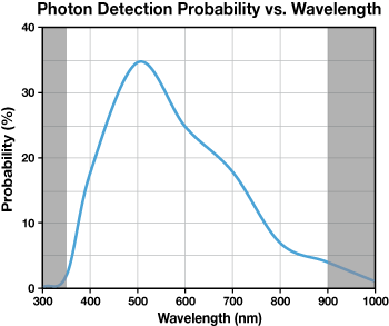 Spectral Photon Detection Probability of Single Photon Counter SPCM Series
