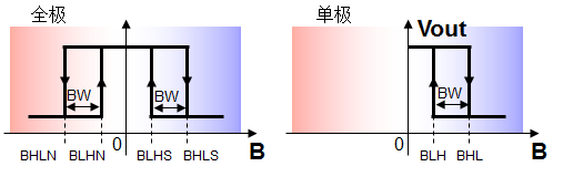 Operational Characteristics of Open/Close and Position Detaction