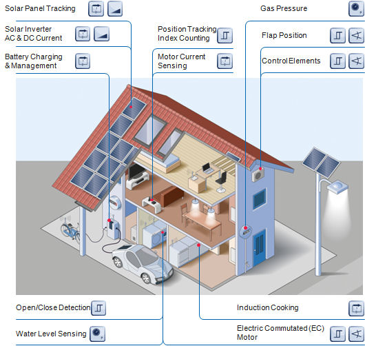 Integrated Sensors in Industrial Home Applications