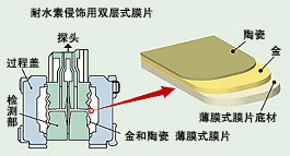 抗氢透过采用金/陶瓷双层结构