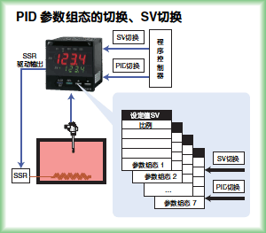 SV、PID选择功能